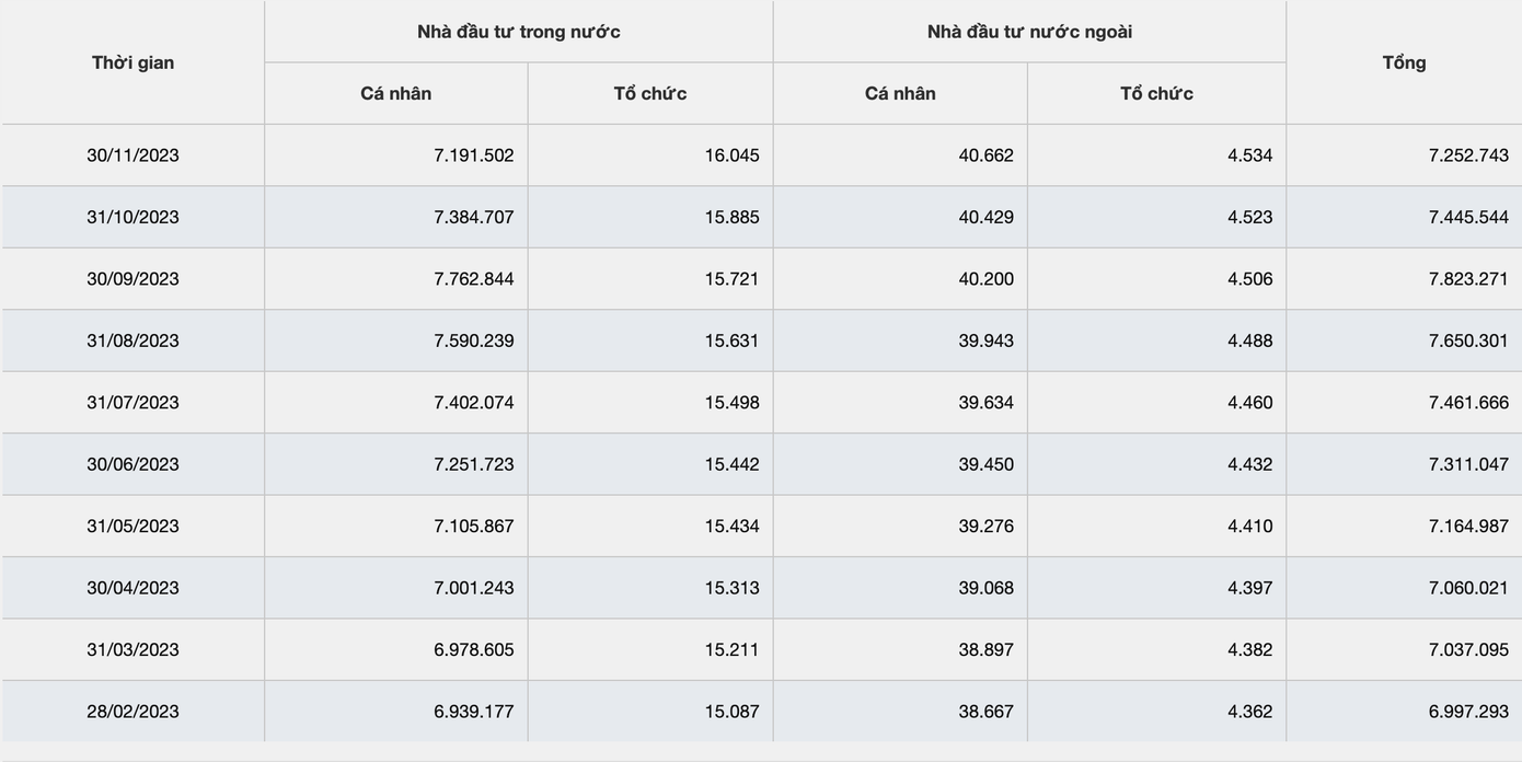 Biến động số lượng tài khoản chứng khoán qua các tháng (thống kê: VSD).