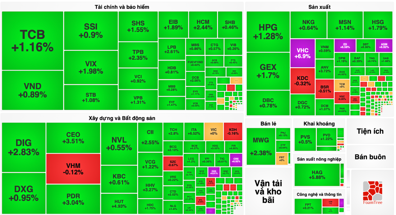 Thị trường ngập trong sắc xanh, một số penny, các mã thủy sản tăng trần.