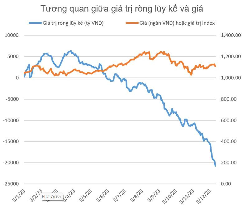 Giải mã hiện tượng khối ngoại bán ròng không ngừng ảnh 3