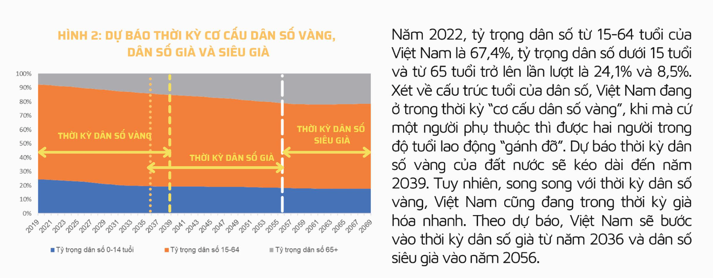 Dự báo, Việt Nam sẽ bước vào thời kỳ dân số già từ năm 2036. Dự báo, Việt Nam sẽ bước vào thời kỳ dân số già từ năm 2036.