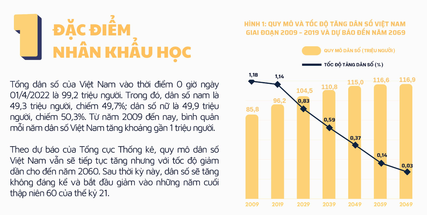 Quy mô dân số dự báo tiếp tục tăng, nhưng tốc độ giảm dần cho đến năm 2060 Quy mô dân số dự báo tiếp tục tăng, nhưng tốc độ giảm dần cho đến năm 2060