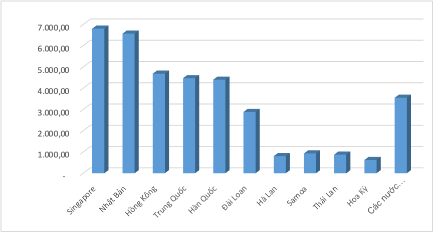 Singapore tiếp tục dẫn đầu về tổng vốn đầu tư vào Việt Nam.
