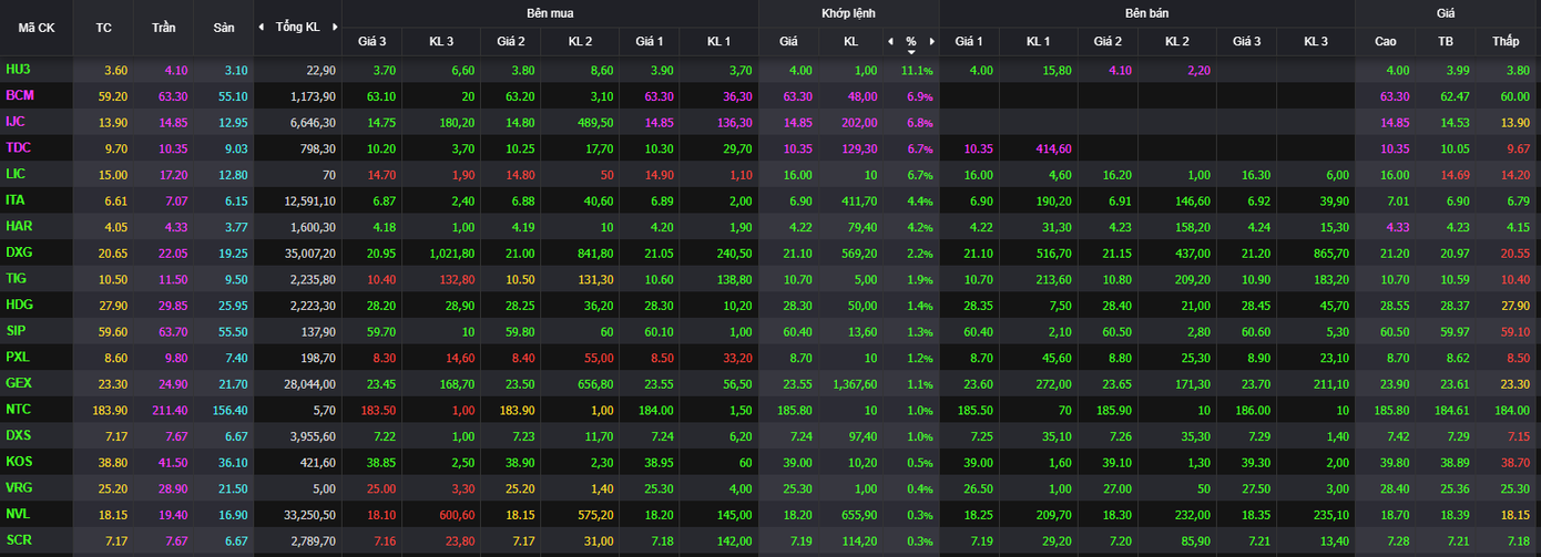 Một số mã bất động sản vẫn tăng kịch trần.