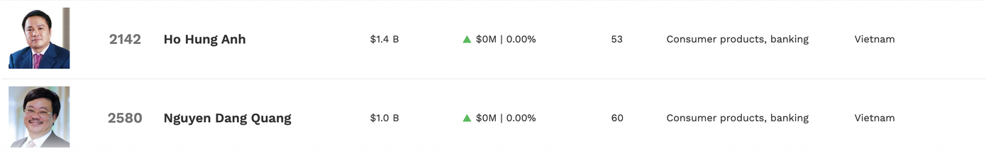 Khép lại năm 2023, tổng tài sản của 6 tỷ phú Việt được Forbes ước tính vào khoảng 13,3 tỷ USD