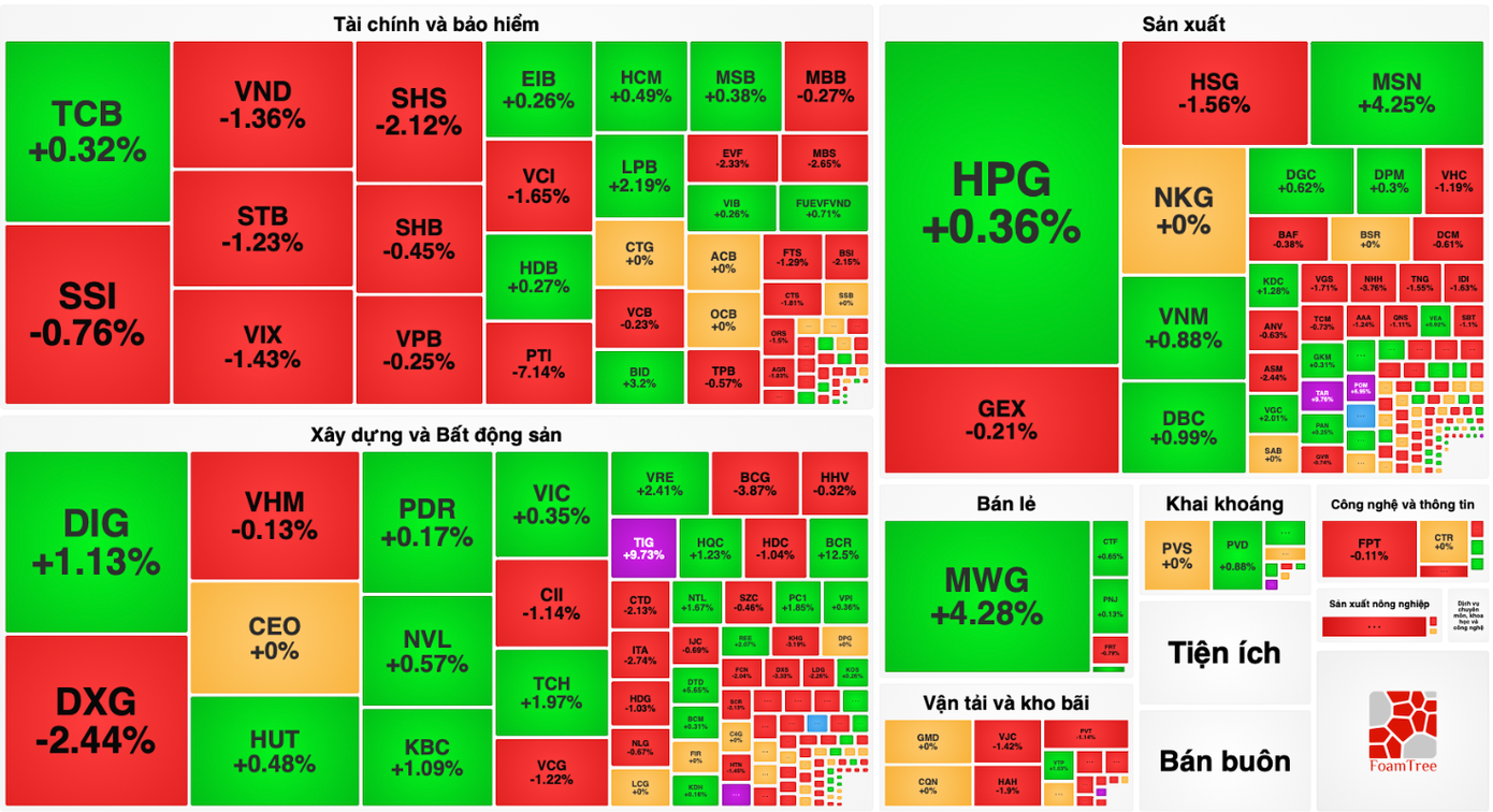 Thị trường tương đối phân hoá trong phiên giao dịch cuối tuần. Thị trường tương đối phân hoá trong phiên giao dịch cuối tuần.