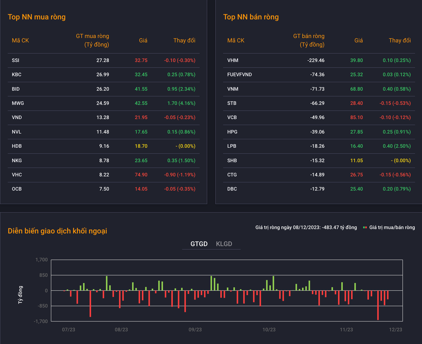 Giao dịch khối ngoại tính đến chiều 8/12, tiếp tục xu hướng bán ròng.