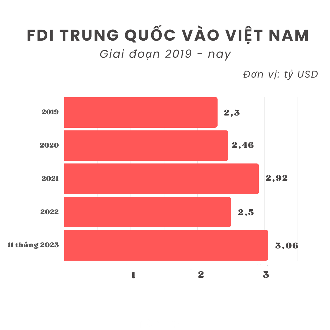 Vốn FDI Trung Quốc vào Việt Nam trong 5 năm qua (đồ hoạ: Việt Linh).