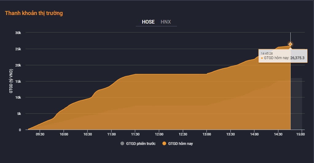 Dòng tiền nội đẩy mạnh &quot;bắt đáy&quot;, thanh khoản tăng vọt.