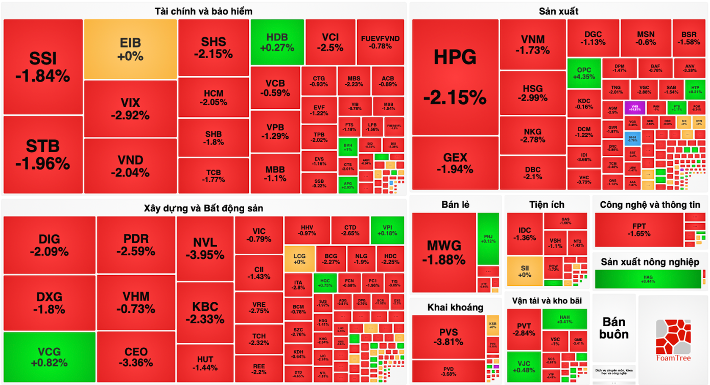 Thị trường ngập sắc đỏ.
