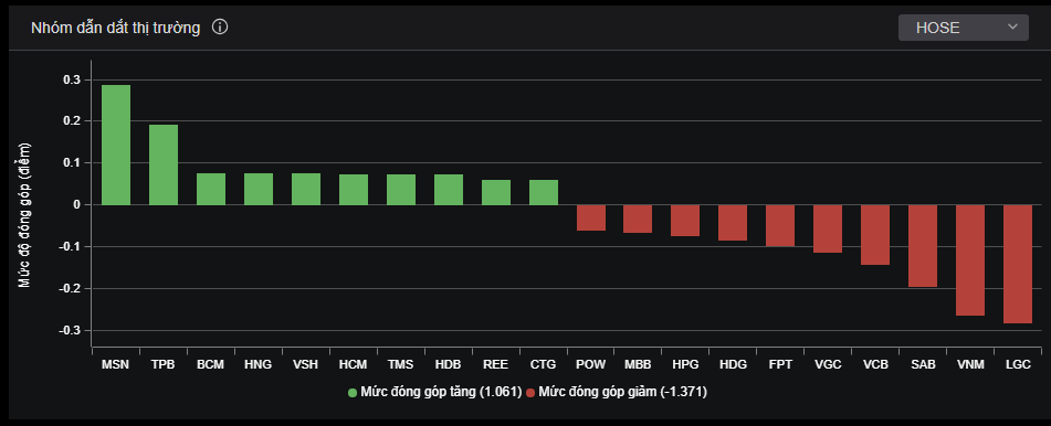 Thị trường thiếu động lực dẫn dắt. Thị trường thiếu động lực dẫn dắt.