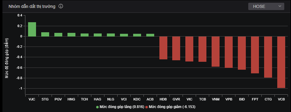 Cổ phiếu ngân hàng chiếm áp đảo trong nhóm giao dịch tiêu cực nhất.