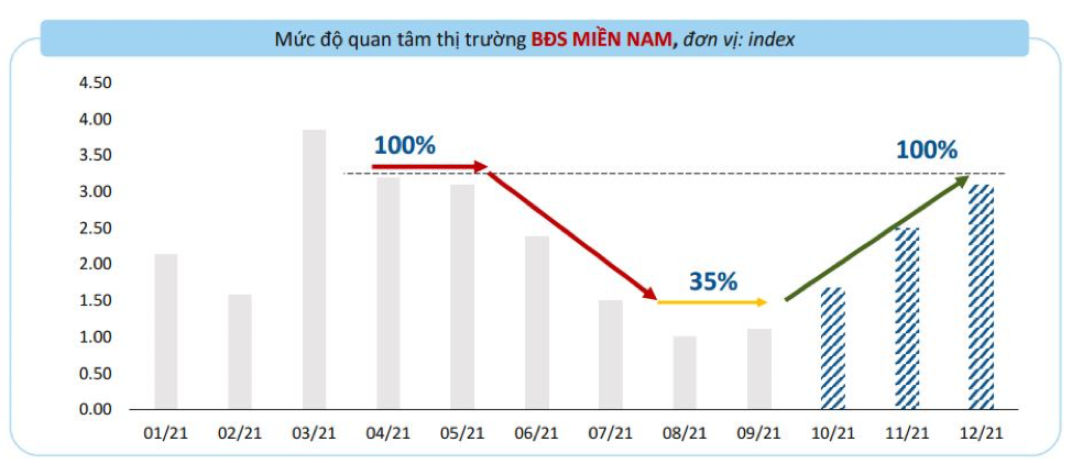 Mức độ quan tâm đối với bất động sản miền Nam sẽ phục hồi vào tháng 11 – 12/2021. Nguồn: Batdongsan.com.vn