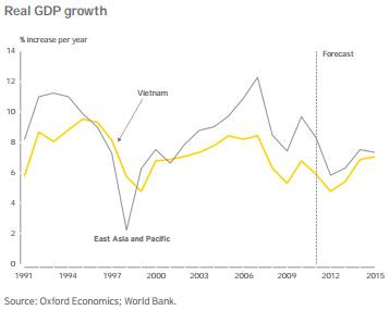 Tốc độ tăng trưởng dự kiến chậm lại trong ngắn hạn song sẽ phục hồi trong trung hạn