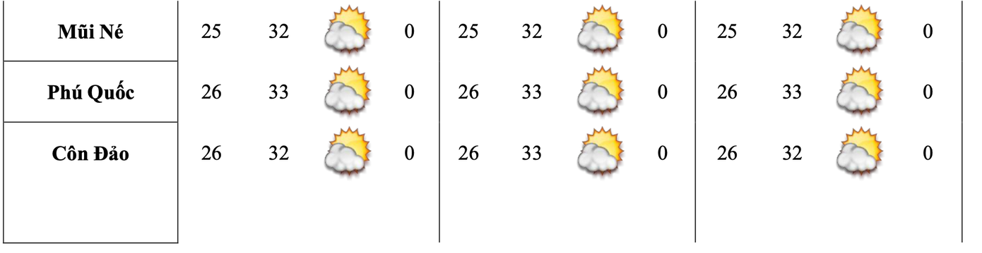 Dự báo chi tiết thời tiết khu vực TPHCM và các điểm du lịch khu vực phía Nam. Nguồn: Đài Khí tượng Thủy văn khu vực Nam bộ Dự báo chi tiết thời tiết khu vực TPHCM và các điểm du lịch khu vực phía Nam. Nguồn: Đài Khí tượng Thủy văn khu vực Nam bộ