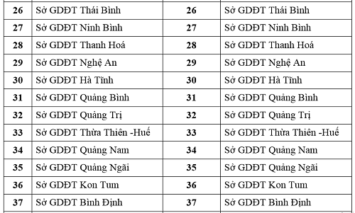 Thi THPT: Giáo viên không được coi thi tại điểm có học trò của mình ảnh 3