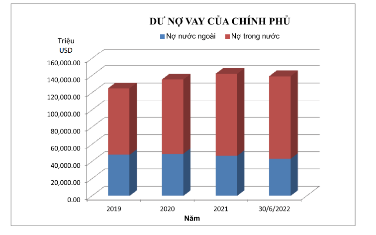 Dư nợ vay của Chính phủ giai đoạn 2019 - 2022 (ảnh: BTC).
