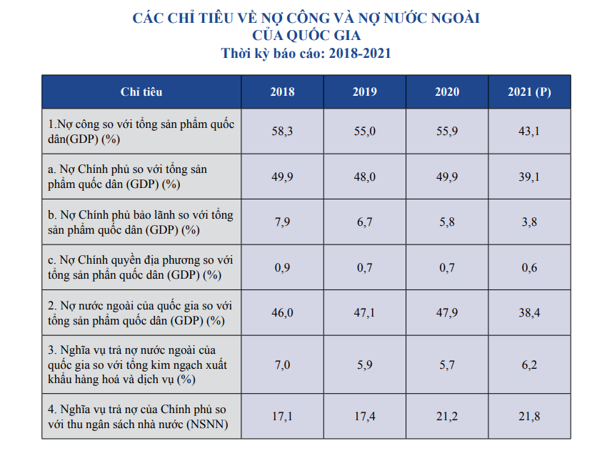Tỷ lệ nợ công so với GDP của Việt Nam giảm dần qua các năm (ảnh: BTC).