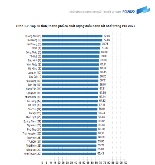 Top 30 tỉnh, thành phố có chất lượng điều hành tốt nhất trong PCI 2022. Top 30 tỉnh, thành phố có chất lượng điều hành tốt nhất trong PCI 2022.