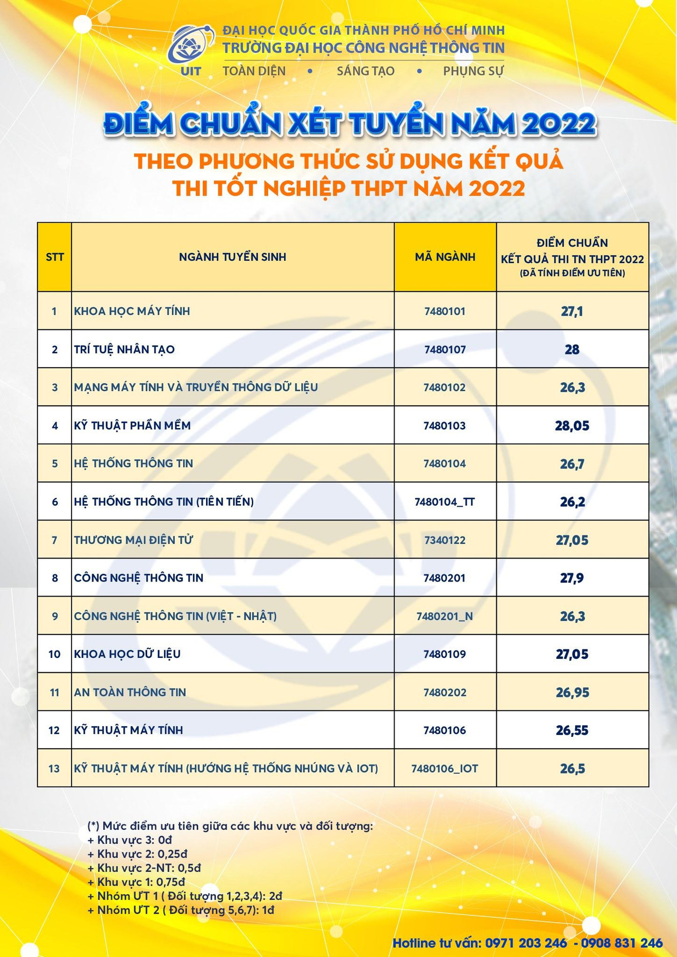 Ngành cao điểm nhất là Kỹ thuật phần mềm với 28,05 điểm. Nguồn: Fanpage trường ĐH Công nghệ thông tin TP.HCM