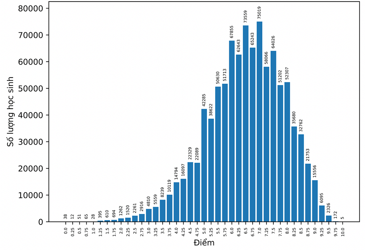 Phổ điểm môn Ngữ văn kỳ thi Tốt nghiệp THPT Quốc gia 2022. Ảnh: Bộ GD&ĐT Phổ điểm môn Ngữ văn kỳ thi Tốt nghiệp THPT Quốc gia 2022. Ảnh: Bộ GD&ĐT