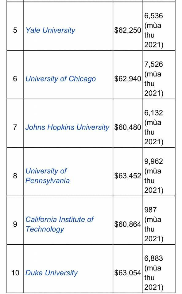 Top 10 trường đại học tốt nhất nước Mỹ theo US News and World Report. Nguồn: Fanpage Scholarship for Vietnamese students Top 10 trường đại học tốt nhất nước Mỹ theo US News and World Report. Nguồn: Fanpage Scholarship for Vietnamese students