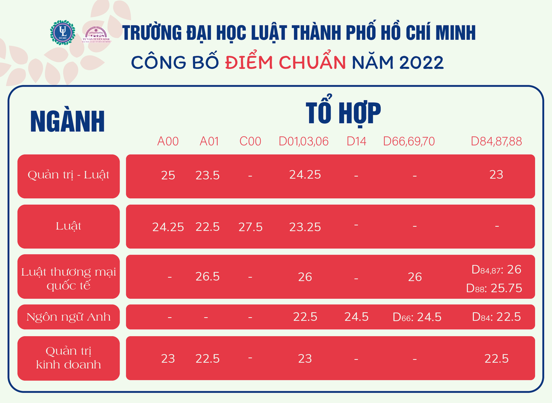 Điểm chuẩn trường ĐH Luật TP.HCM 2022. Nguồn: Internet Điểm chuẩn trường ĐH Luật TP.HCM 2022. Nguồn: Internet