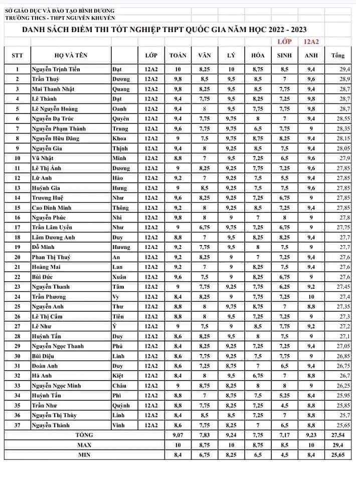 Bảng điểm thi tốt nghiệp THPT Quốc gia năm 2022 &quot;đẹp như mơ&quot; của tập thể lớp 12A2 trường THCS - THPT Nguyễn Khuyến, Bình Dương. Nguồn: Fanpage Trường người ta
