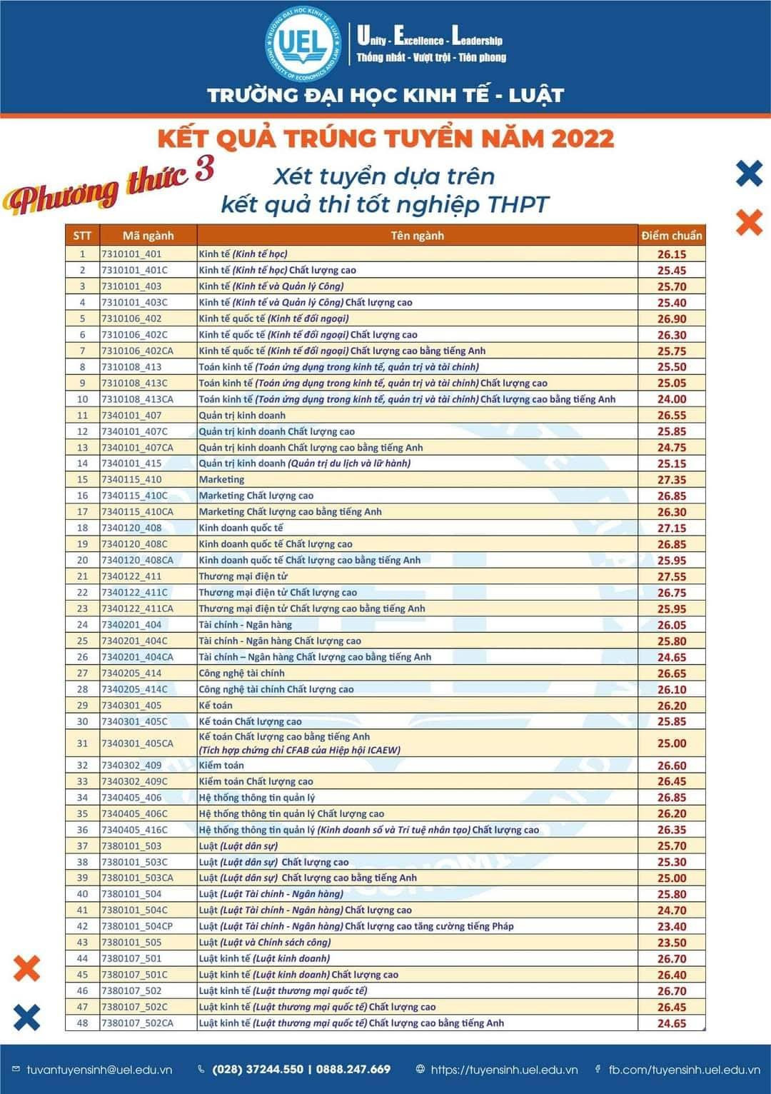 Điểm trúng tuyển cao nhất là 27.55 điểm đối với chương trình Thương mại điện tử. Nguồn: Fanpage trường Trường Đại học Kinh tế - Luật.