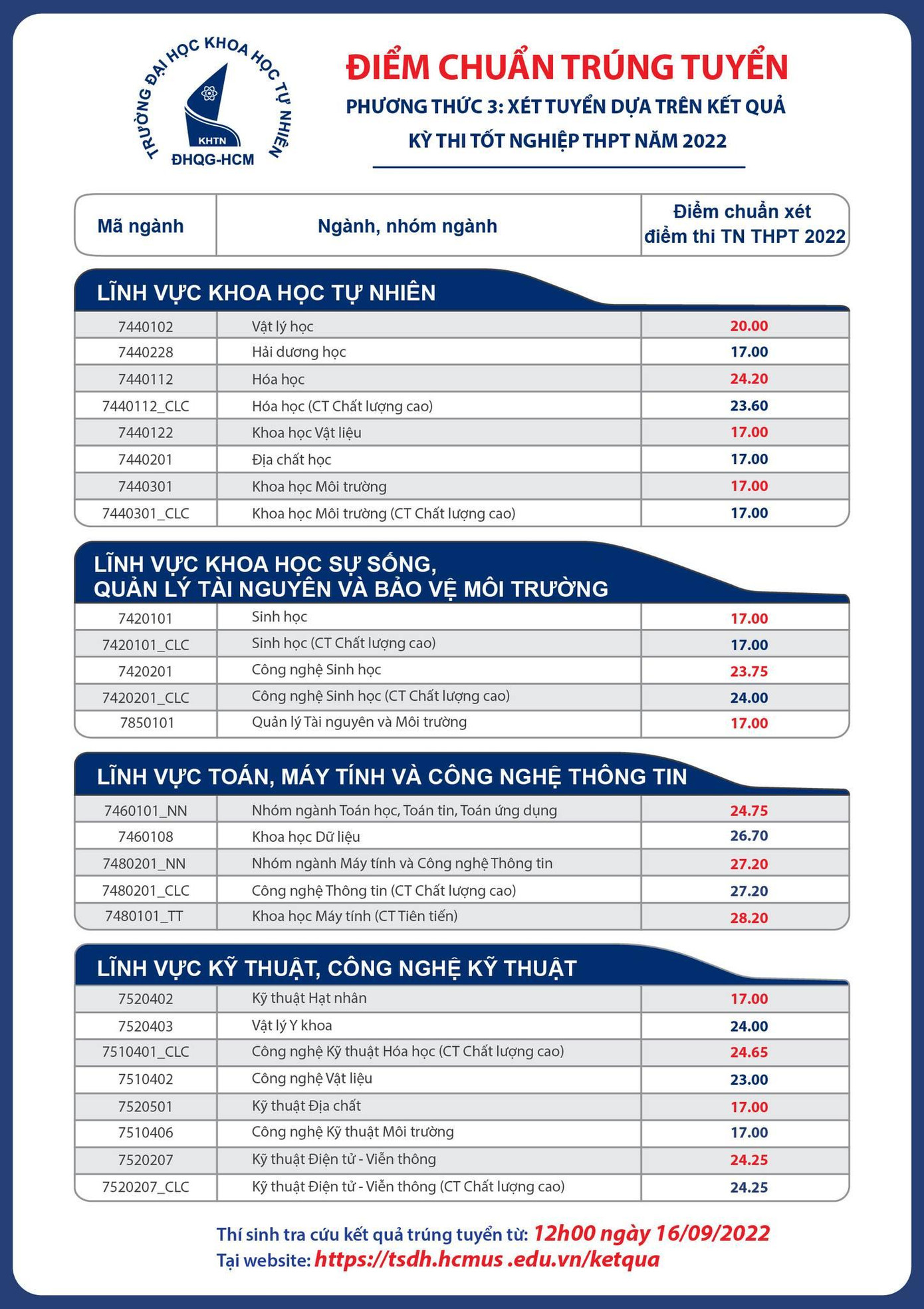 Điểm chuẩn chi tiết trường Đại học Khoa học Tự nhiên - ĐHQG TP.HCM. Nguồn: Fanpage trường Đại học Khoa học Tự nhiên ĐHQG TP.HCM