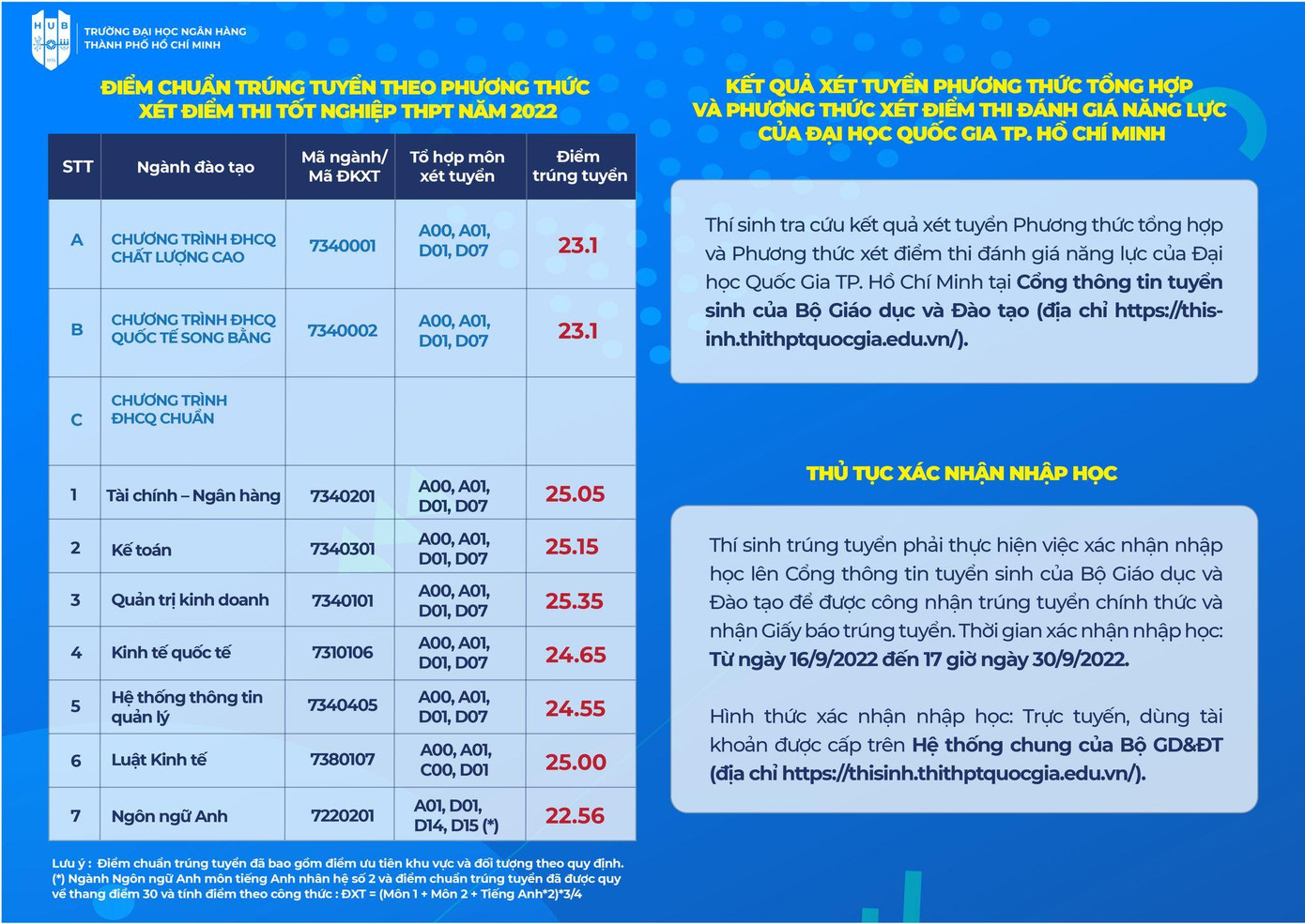 Điểm chuẩn của trường ĐH Ngân Hàng TP.HCM. Nguồn: Fanpage Trường Đại học Ngân hàng TP. Hồ Chí Minh - HUB Điểm chuẩn của trường ĐH Ngân Hàng TP.HCM. Nguồn: Fanpage Trường Đại học Ngân hàng TP. Hồ Chí Minh - HUB