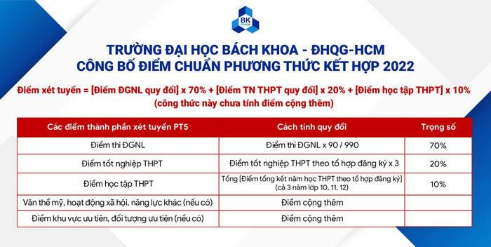Cách tính điểm chuẩn phương thức kết hợp 2022 của trường ĐH Bách Khoa - ĐHQG TP.HCM. Nguồn: Fanpage Trường Đại học Bách khoa - ĐH Quốc gia TP.HCM