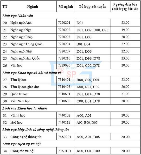 Khung điểm sàn của ĐH Sư phạm TP.HCM. Nguồn: Internet