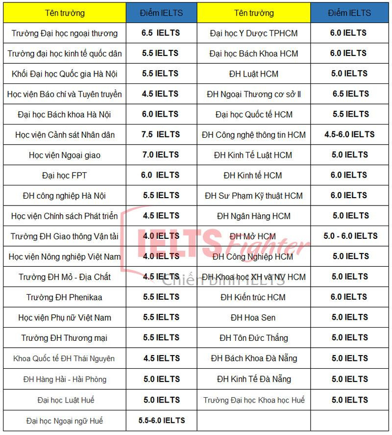 Danh sách các trường đại học tuyển thẳng thí sinh có IELTS 4.0, 5.5, 6.5 trở lên năm 2022. Nguồn: IELTS Fighter. Danh sách các trường đại học tuyển thẳng thí sinh có IELTS 4.0, 5.5, 6.5 trở lên năm 2022. Nguồn: IELTS Fighter.