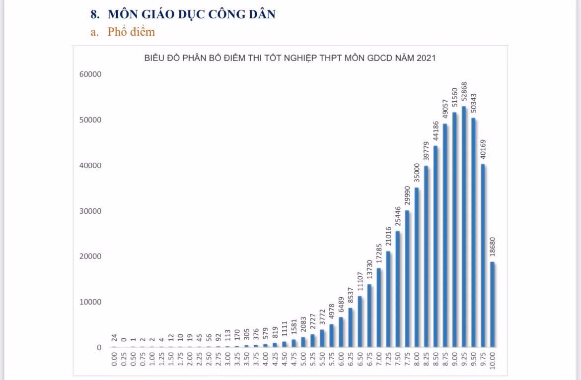 Phổ điểm môn Giáo dục Công dân năm 2021 cao ngất ngưởng với "cơn mưa" điểm 10.