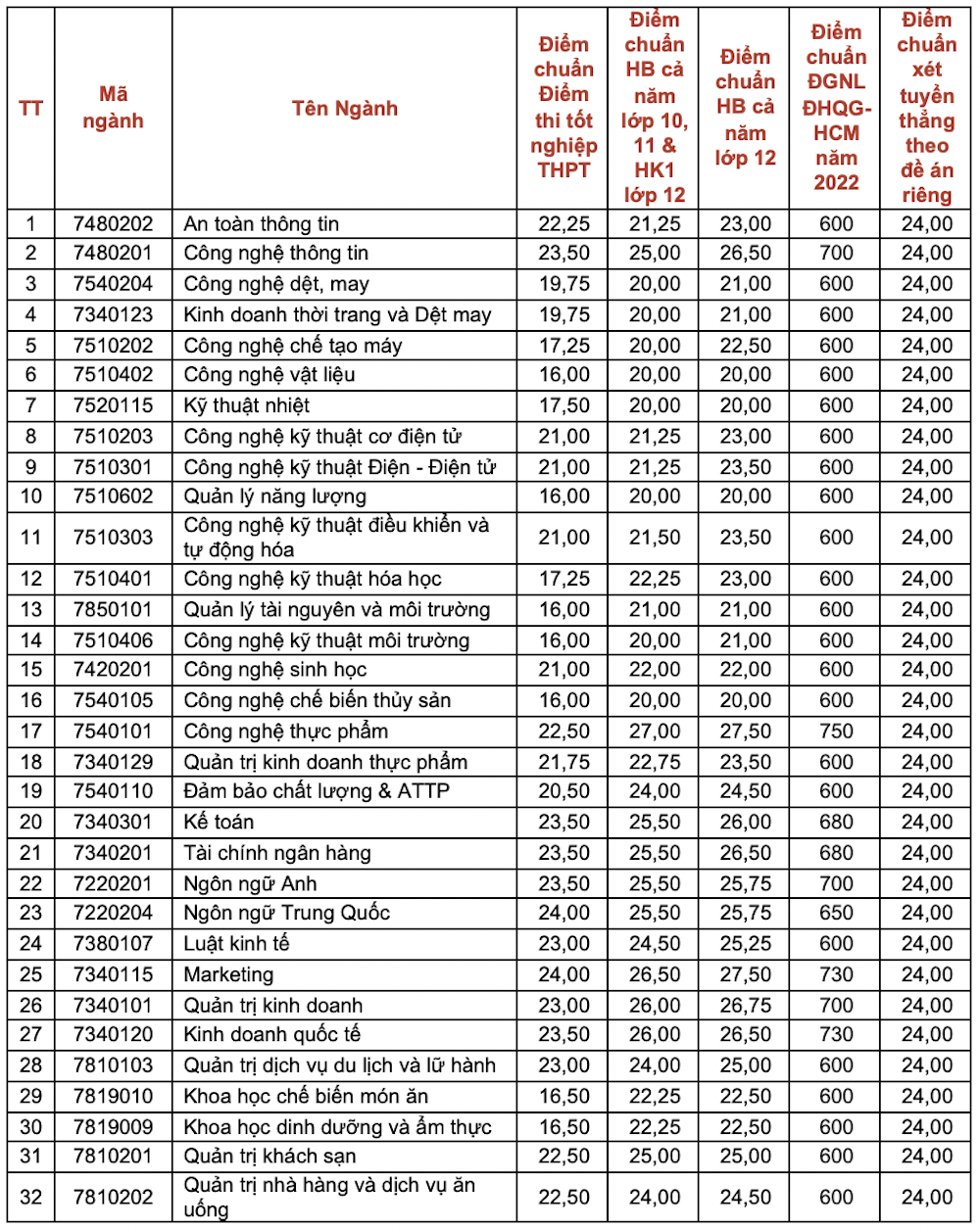 Ngành có điểm chuẩn cao nhất là ngành Marketing và Ngôn ngữ Trung Quốc với 24 điểm. Nguồn: Internet Ngành có điểm chuẩn cao nhất là ngành Marketing và Ngôn ngữ Trung Quốc với 24 điểm. Nguồn: Internet