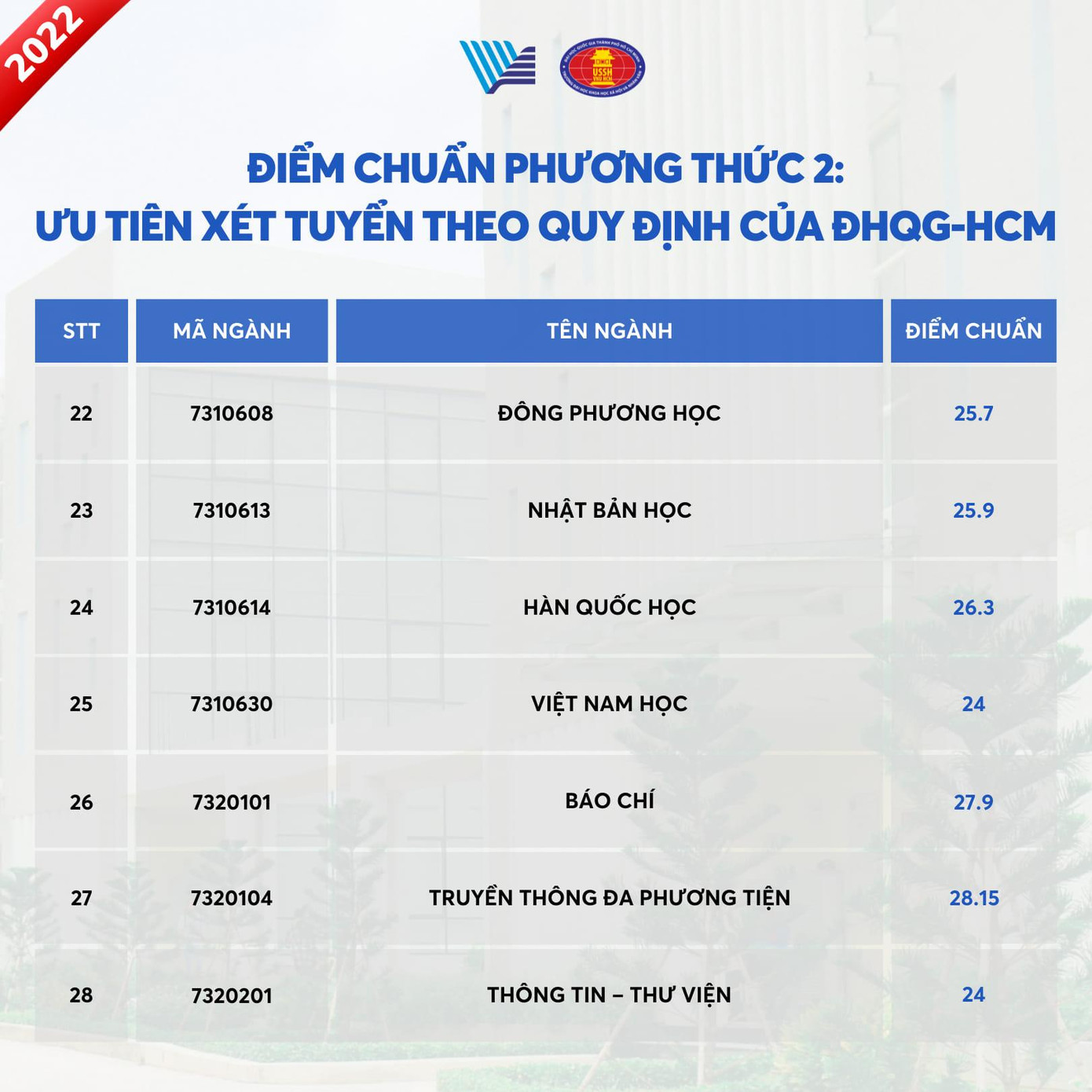 Điểm chuẩn của trường ĐHKHXH&NV theo phương thức Ưu tiên xét tuyển theo quy định ĐHQG-HCM. Nguồn: Fanpage trường Đại học Khoa học Xã hội và Nhân văn - Đại học Quốc gia TP.HCM. Điểm chuẩn của trường ĐHKHXH&NV theo phương thức Ưu tiên xét tuyển theo quy định ĐHQG-HCM. Nguồn: Fanpage trường Đại học Khoa học Xã hội và Nhân văn - Đại học Quốc gia TP.HCM.
