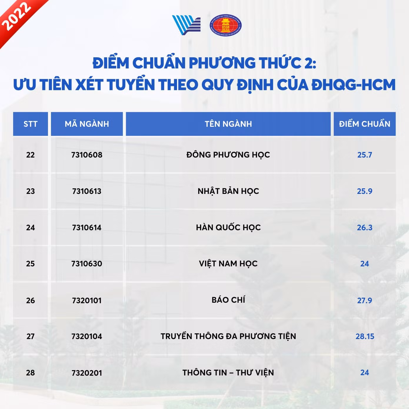 Điểm chuẩn của trường ĐHKHXH&amp;NV theo phương thức Ưu tiên xét tuyển theo quy định ĐHQG-HCM. Nguồn: Fanpage trường Đại học Khoa học Xã hội và Nhân văn - Đại học Quốc gia TP.HCM.