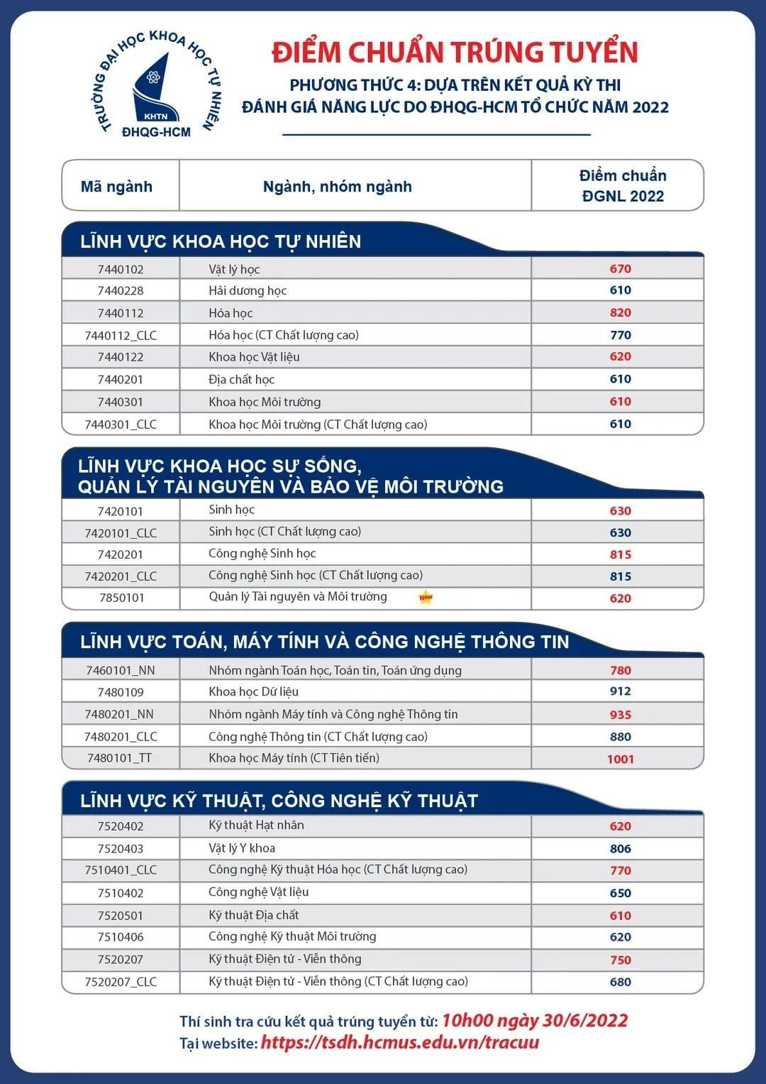 Trường Đại học Khoa học Tự nhiên TP.HCM công bố điểm chuẩn theo phương thức Đánh giá năng lực. Nguồn: Đại học Quốc Gia. Trường Đại học Khoa học Tự nhiên TP.HCM công bố điểm chuẩn theo phương thức Đánh giá năng lực. Nguồn: Đại học Quốc Gia.