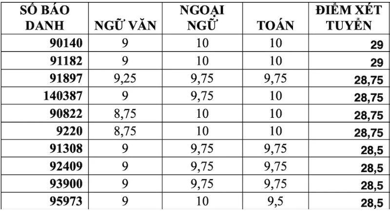 Top 10 thí sinh có điểm thi cao nhất kỳ thi vào lớp 10 năm 2022 tại TP.HCM. Nguồn: Internet Top 10 thí sinh có điểm thi cao nhất kỳ thi vào lớp 10 năm 2022 tại TP.HCM. Nguồn: Internet