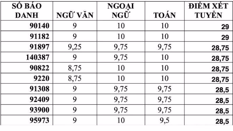 Top 10 thí sinh có điểm thi cao nhất kỳ thi vào lớp 10 năm 2022 tại TP.HCM. Nguồn: Internet Top 10 thí sinh có điểm thi cao nhất kỳ thi vào lớp 10 năm 2022 tại TP.HCM. Nguồn: Internet