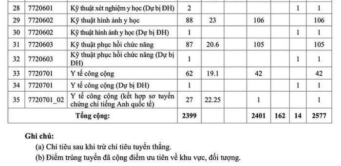 Điểm chuẩn cụ thể của trường ĐH Y Dược TP.HCM năm 2022. Nguồn: Internet Điểm chuẩn cụ thể của trường ĐH Y Dược TP.HCM năm 2022. Nguồn: Internet