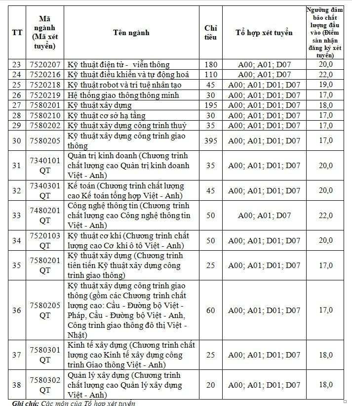 Điểm sàn xét tuyển ĐH Giao thông Vận tải TP. HCM theo phương thức sử dụng kết quả thi tốt nghiệp THPT năm 2022. Nguồn: Internet
