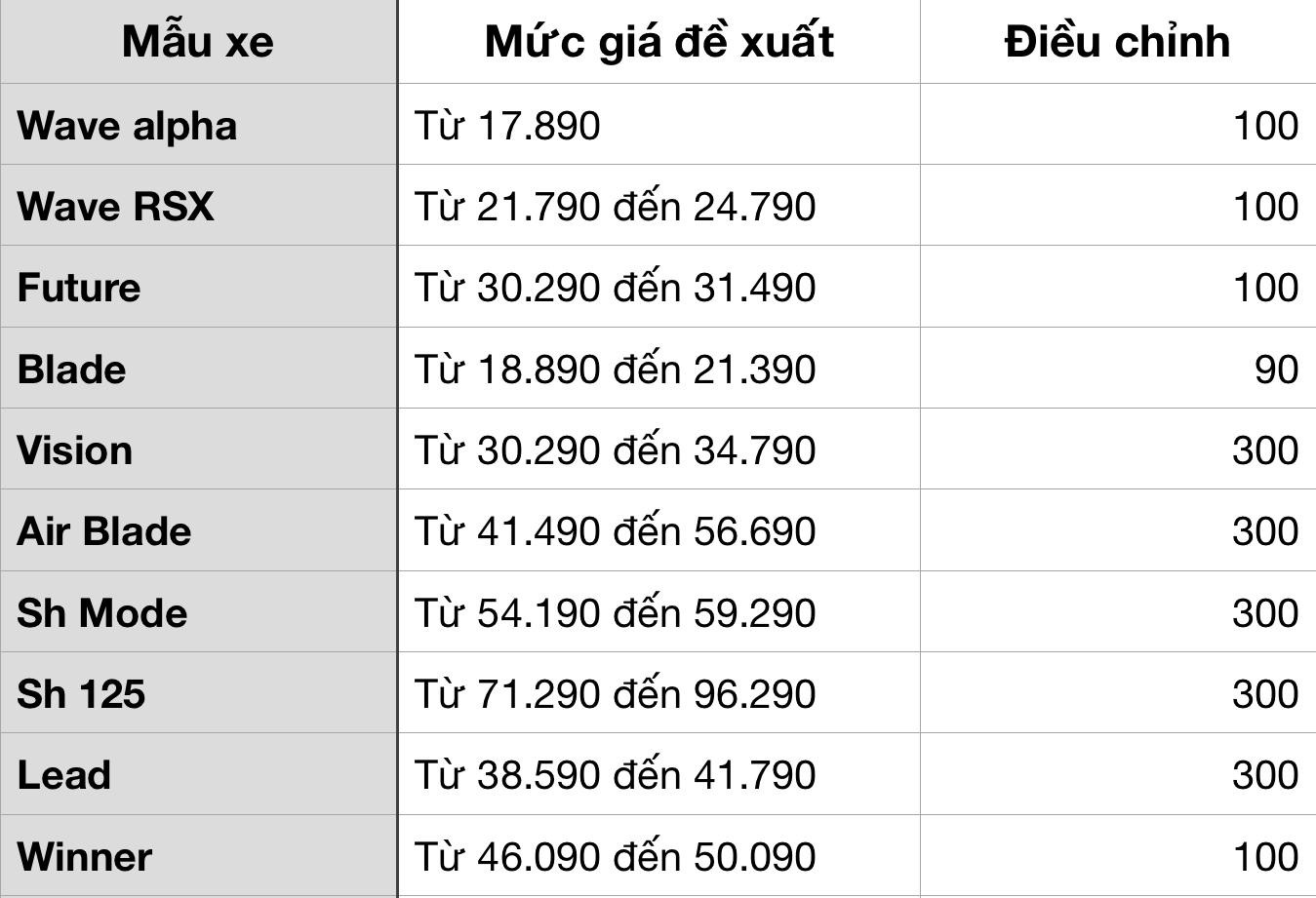 Bảng giá một số mẫu xe máy của Honda sau khi điều chỉnh (đvt: nghìn đồng)