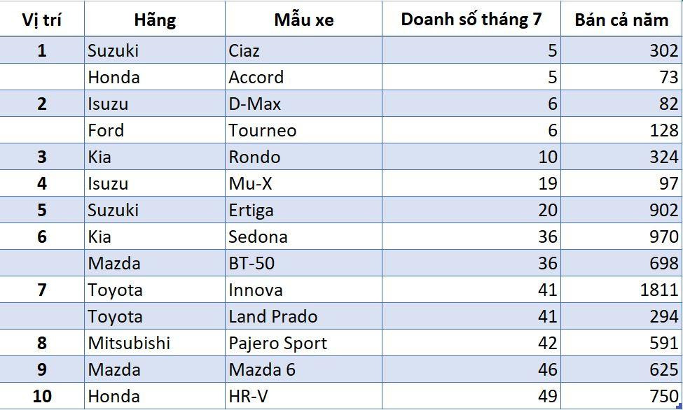 Danh sách những mẫu xe có doanh số thấp nhất thị trường tháng 7/2021 (nguồn: VAMA)