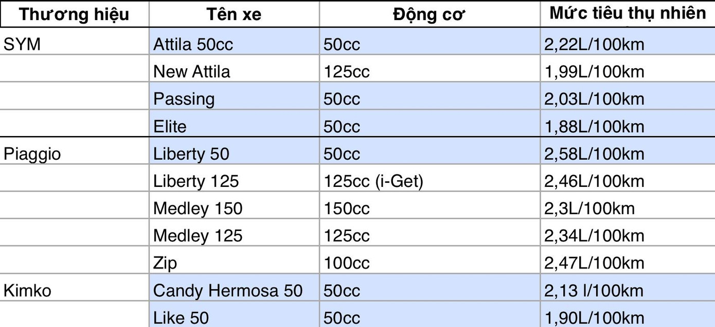Mức tiêu thụ nhiên liệu của một số xe ga trên thị trường.