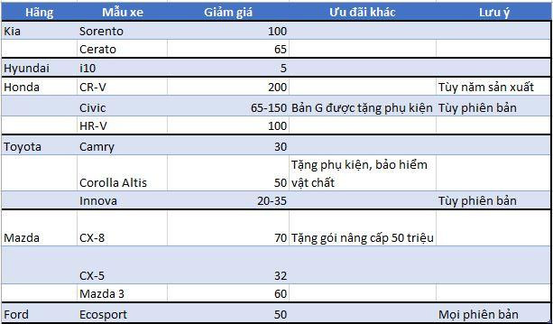 Mức giảm giá một số mẫu xe cuối tháng 7.