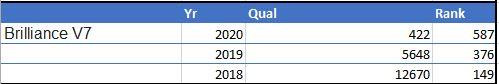 Doanh số bán Brilliance V7 tại Trung Quốc (nguồn: CarSalesBase) Doanh số bán Brilliance V7 tại Trung Quốc (nguồn: CarSalesBase)