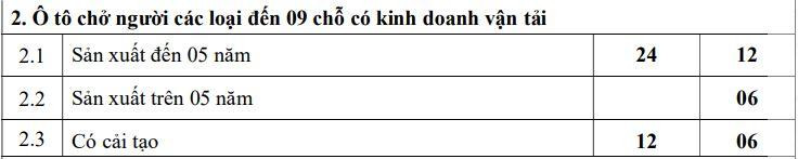 Thời gian đăng kiểm mới của các xe dưới 09 chỗ có kinh doanh vận tải. Thời gian đăng kiểm mới của các xe dưới 09 chỗ có kinh doanh vận tải.