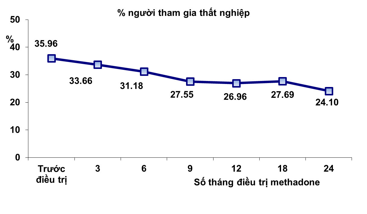 Điều trị bằng Methadone giúp giảm tỷ lệ thất nghiệp (Số liệu do FHI 360 cung cấp)
