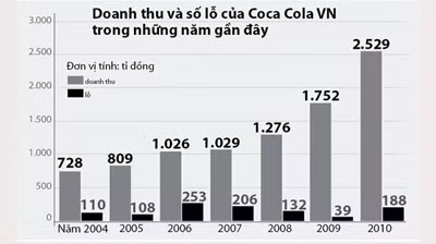 Nguồn: Cục Thuế TP.HCM - Đồ họa: V.Cường